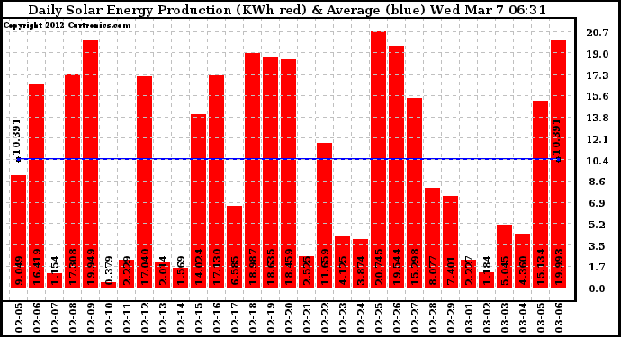 Solar PV/Inverter Performance Daily Solar Energy Production