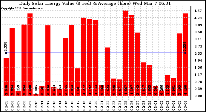 Solar PV/Inverter Performance Daily Solar Energy Production Value