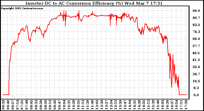 Solar PV/Inverter Performance Inverter DC to AC Conversion Efficiency