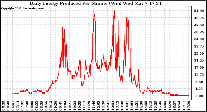 Solar PV/Inverter Performance Daily Energy Production Per Minute