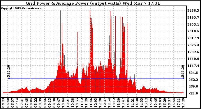 Solar PV/Inverter Performance Inverter Power Output