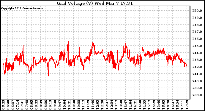 Solar PV/Inverter Performance Grid Voltage