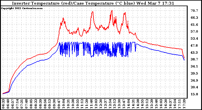 Solar PV/Inverter Performance Inverter Operating Temperature