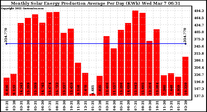 Solar PV/Inverter Performance Monthly Solar Energy Production Average Per Day (KWh)