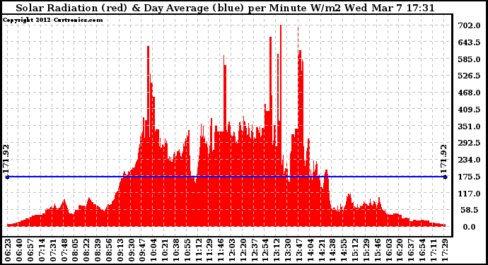 Solar PV/Inverter Performance Solar Radiation & Day Average per Minute