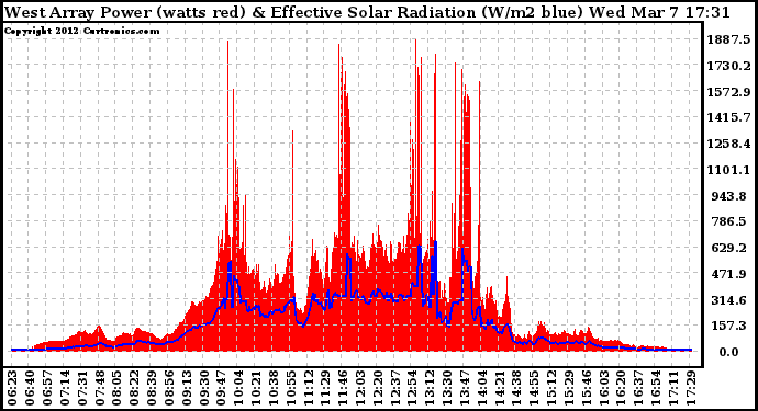 Solar PV/Inverter Performance West Array Power Output & Effective Solar Radiation