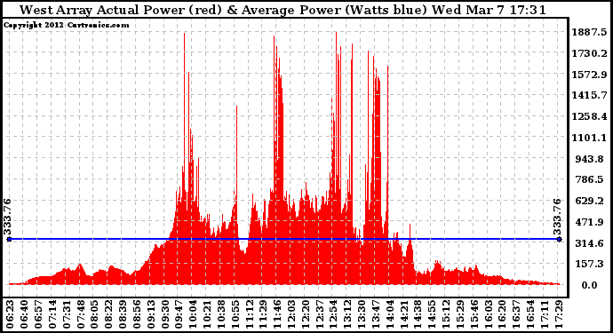 Solar PV/Inverter Performance West Array Actual & Average Power Output