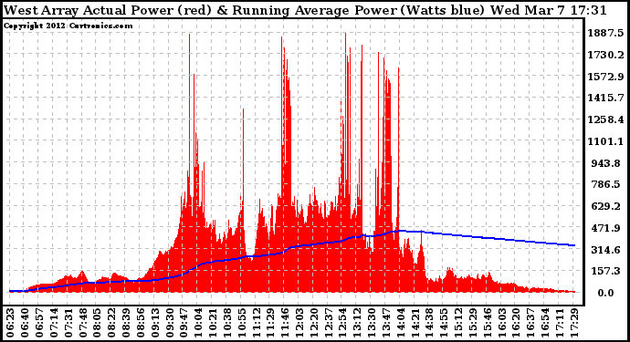 Solar PV/Inverter Performance West Array Actual & Running Average Power Output