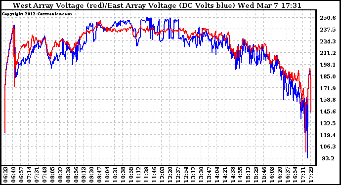 Solar PV/Inverter Performance Photovoltaic Panel Voltage Output