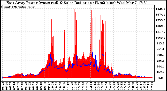 Solar PV/Inverter Performance East Array Power Output & Solar Radiation