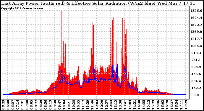 Solar PV/Inverter Performance East Array Power Output & Effective Solar Radiation