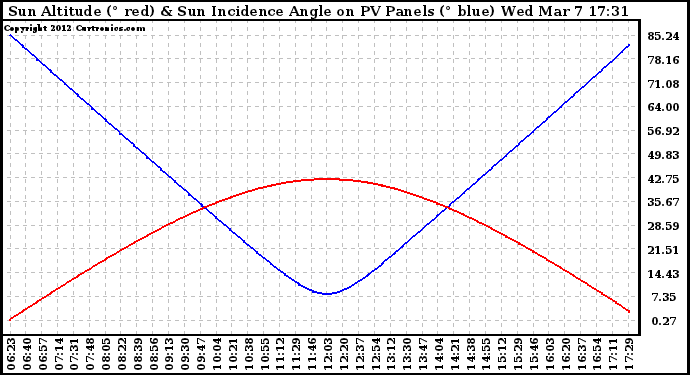 Solar PV/Inverter Performance Sun Altitude Angle & Sun Incidence Angle on PV Panels