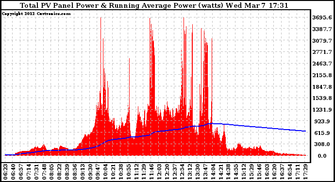 Solar PV/Inverter Performance Total PV Panel & Running Average Power Output