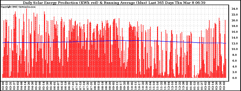 Solar PV/Inverter Performance Daily Solar Energy Production Running Average Last 365 Days