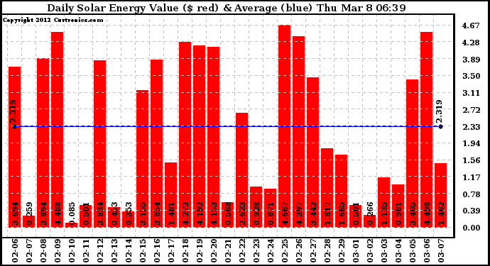 Solar PV/Inverter Performance Daily Solar Energy Production Value