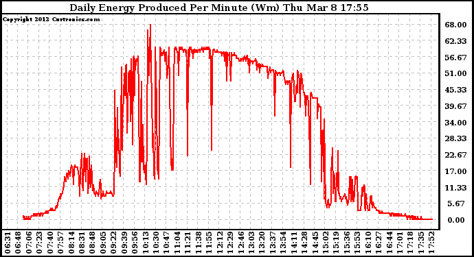 Solar PV/Inverter Performance Daily Energy Production Per Minute