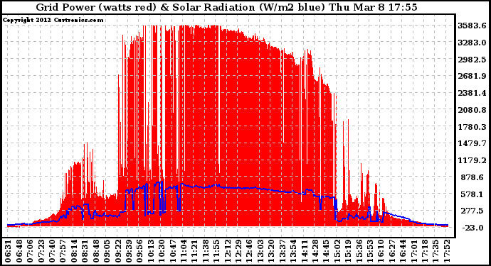 Solar PV/Inverter Performance Grid Power & Solar Radiation