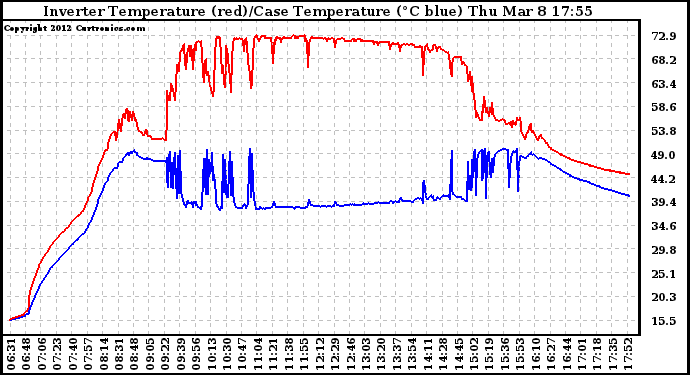 Solar PV/Inverter Performance Inverter Operating Temperature