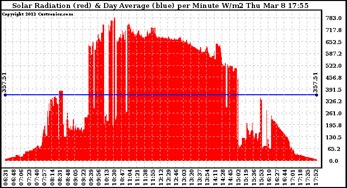 Solar PV/Inverter Performance Solar Radiation & Day Average per Minute