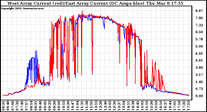 Solar PV/Inverter Performance Photovoltaic Panel Current Output