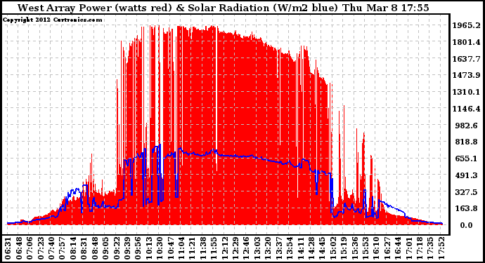 Solar PV/Inverter Performance West Array Power Output & Solar Radiation