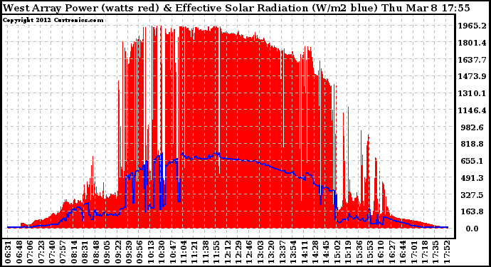 Solar PV/Inverter Performance West Array Power Output & Effective Solar Radiation