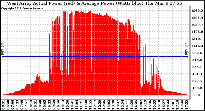 Solar PV/Inverter Performance West Array Actual & Average Power Output