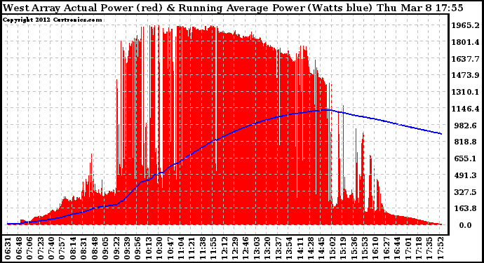 Solar PV/Inverter Performance West Array Actual & Running Average Power Output