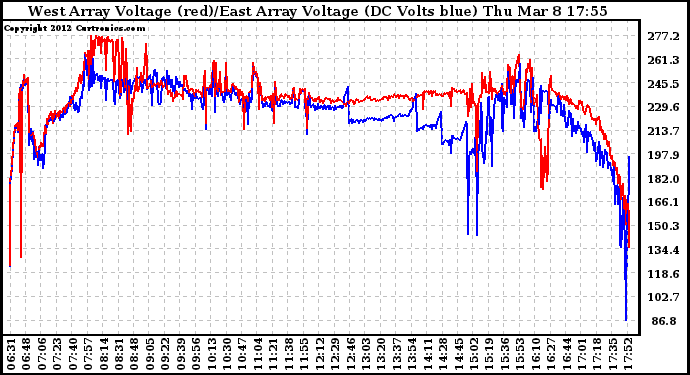 Solar PV/Inverter Performance Photovoltaic Panel Voltage Output