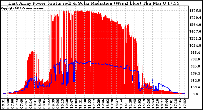 Solar PV/Inverter Performance East Array Power Output & Solar Radiation