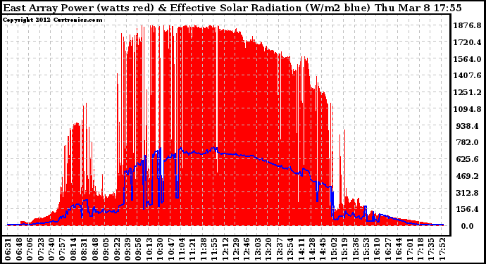 Solar PV/Inverter Performance East Array Power Output & Effective Solar Radiation