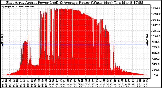 Solar PV/Inverter Performance East Array Actual & Average Power Output