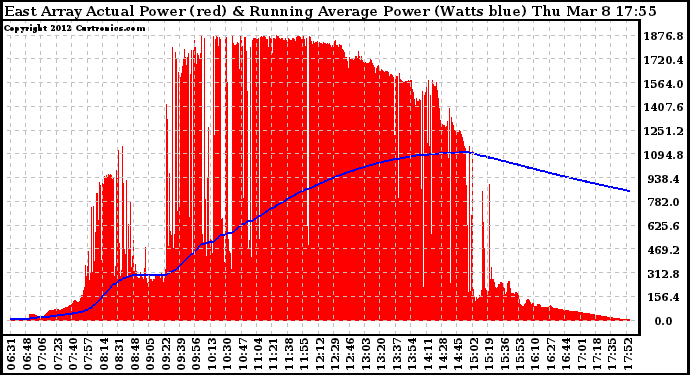 Solar PV/Inverter Performance East Array Actual & Running Average Power Output