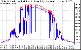 Solar PV/Inverter Performance PV Panel Power Output & Inverter Power Output