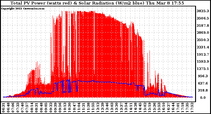 Solar PV/Inverter Performance Total PV Panel Power Output & Solar Radiation