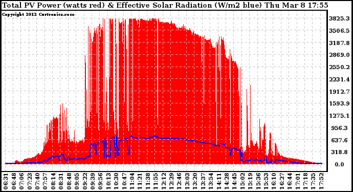 Solar PV/Inverter Performance Total PV Panel Power Output & Effective Solar Radiation