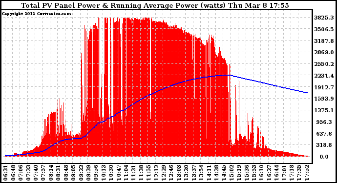 Solar PV/Inverter Performance Total PV Panel & Running Average Power Output