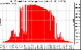 Solar PV/Inverter Performance Total PV Panel Power Output