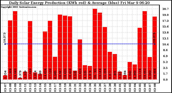 Solar PV/Inverter Performance Daily Solar Energy Production