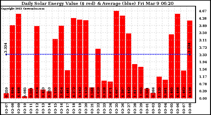 Solar PV/Inverter Performance Daily Solar Energy Production Value