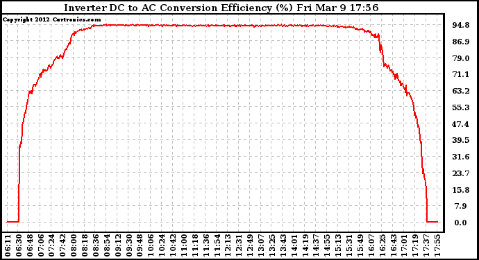 Solar PV/Inverter Performance Inverter DC to AC Conversion Efficiency