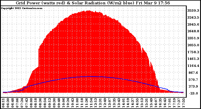 Solar PV/Inverter Performance Grid Power & Solar Radiation