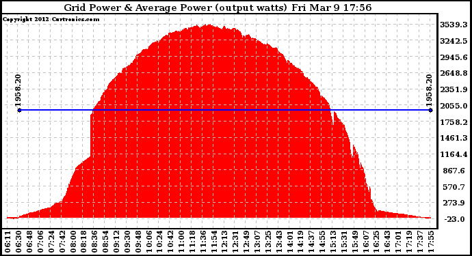 Solar PV/Inverter Performance Inverter Power Output