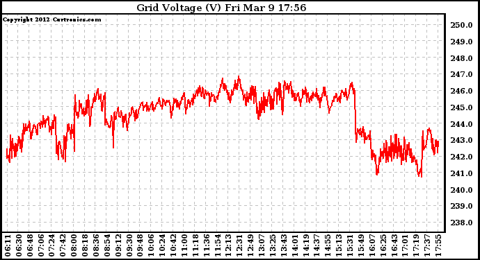 Solar PV/Inverter Performance Grid Voltage