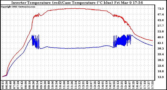 Solar PV/Inverter Performance Inverter Operating Temperature