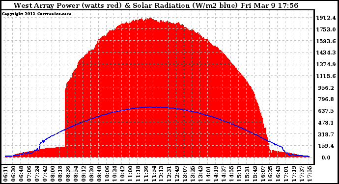 Solar PV/Inverter Performance West Array Power Output & Solar Radiation