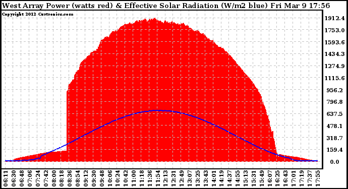 Solar PV/Inverter Performance West Array Power Output & Effective Solar Radiation