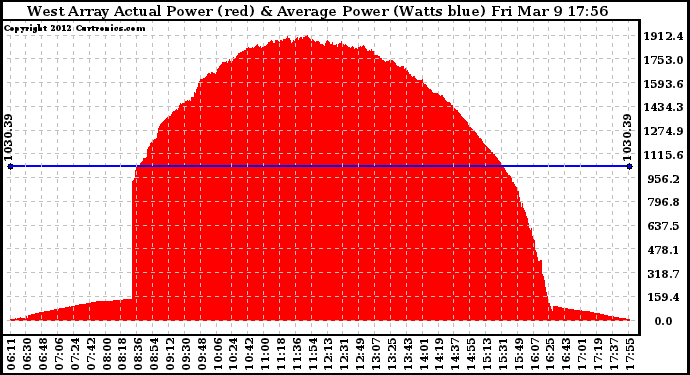 Solar PV/Inverter Performance West Array Actual & Average Power Output