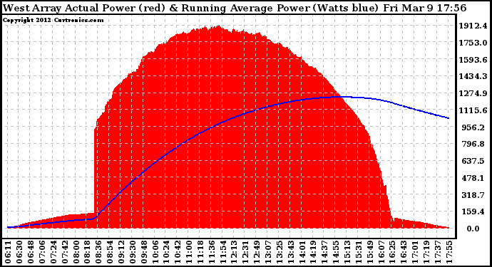 Solar PV/Inverter Performance West Array Actual & Running Average Power Output