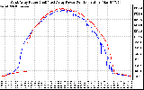 Solar PV/Inverter Performance Photovoltaic Panel Power Output